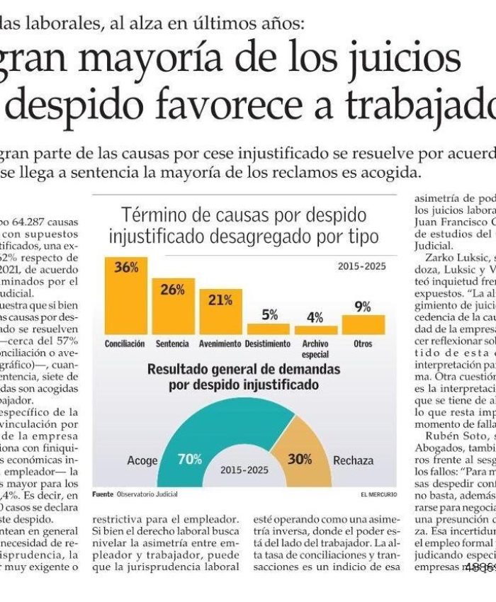 La gran mayoría de los juicios por despido favorece a trabajadores